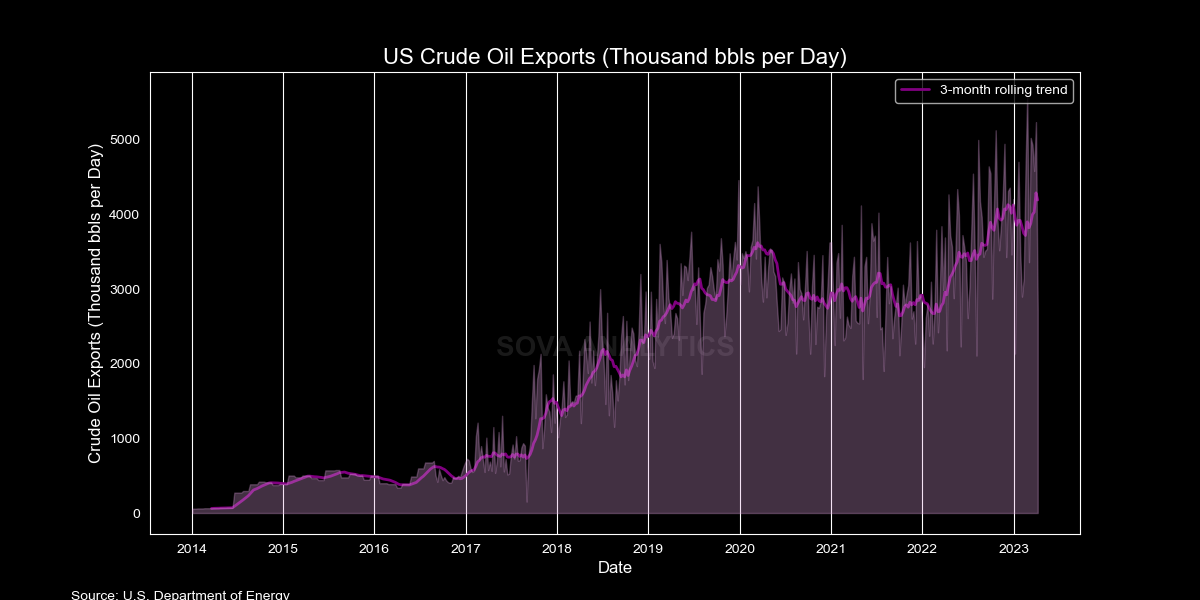 The Petro Party: Getting to Know US Petroleum Exports - Sova Analytics
